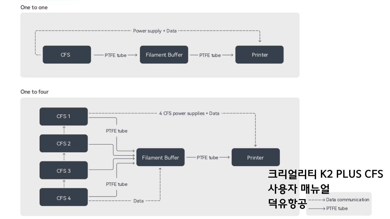 CREALITY CFS User Manual;크리얼리티 멀티칼라 시스템 CFS사용자 매뉴얼 덕유필라멘트