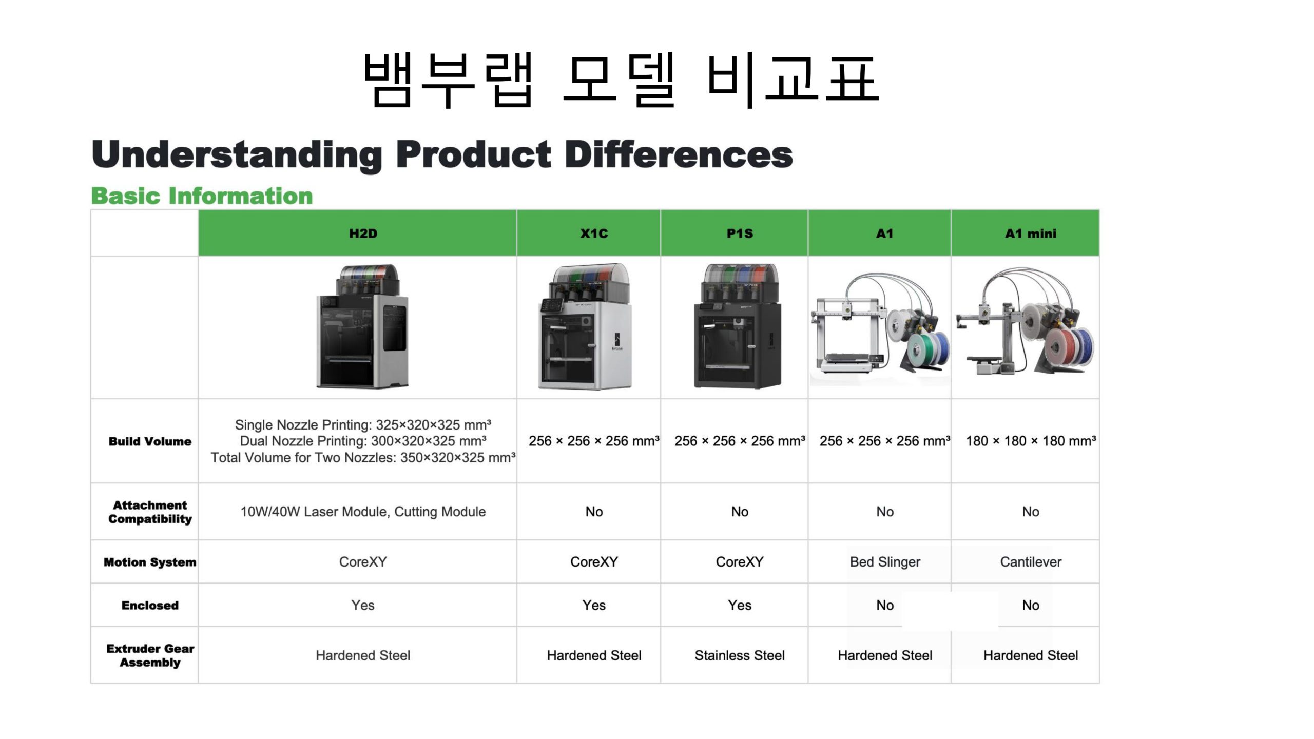 뱀부랩 모델 별 3D프린터 비교 및 뱀부랩 3D프린터를 구매해야되는 이유를 설명드립니다. #A1#A1mini #P1S #X1C #H2D #뱀부랩 #뱀부랩한국공식서비스센터덕유항공