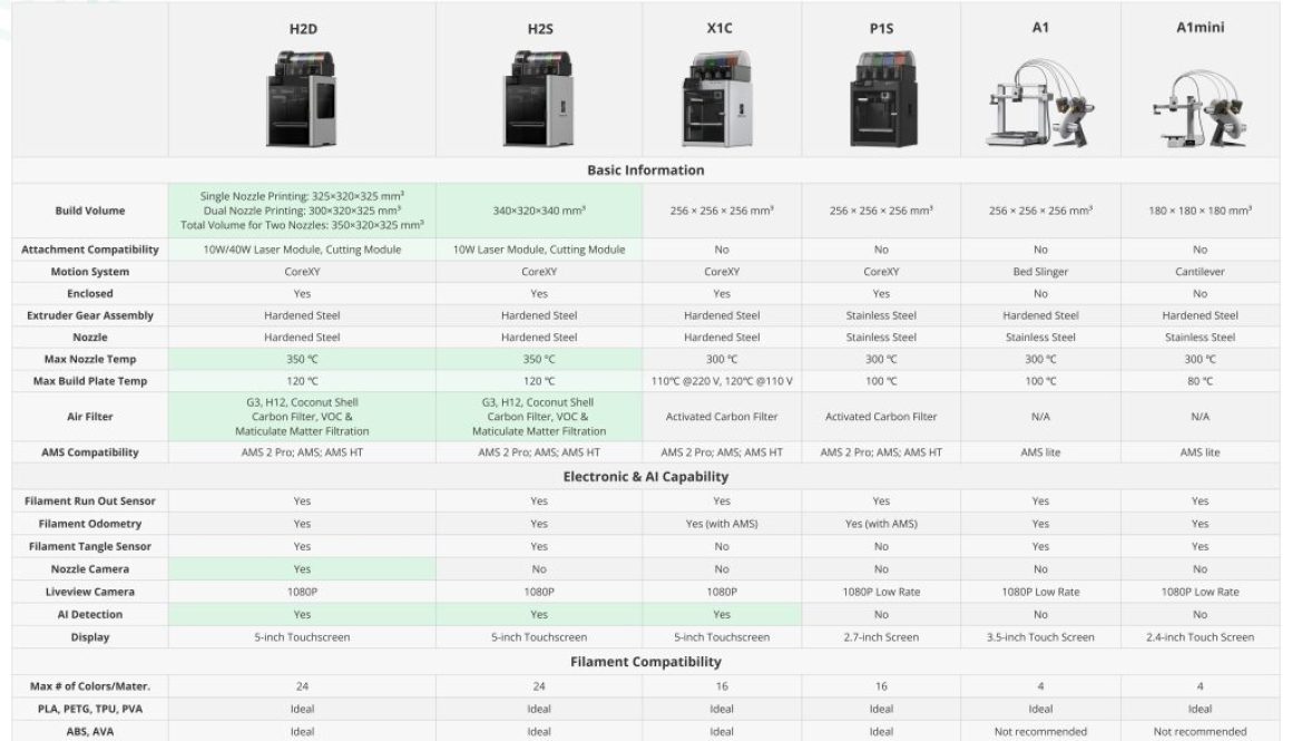 뱀부랩 전 모델 비교표 #H2D, #H2S, #X1C, #P1S, #A1, #A1mini #덕유항공