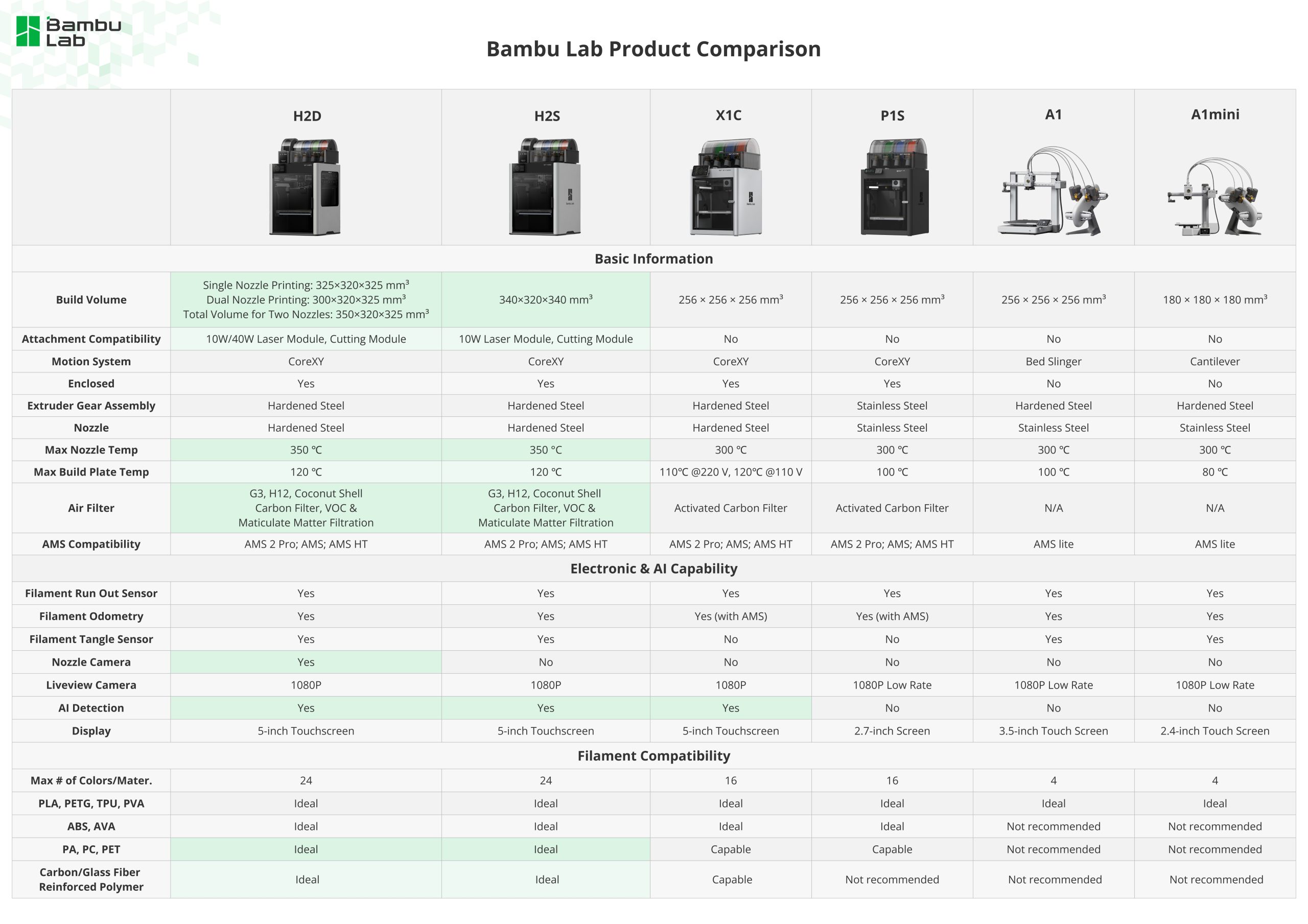 뱀부랩 전 모델 비교표 #H2D, #H2S, #X1C, #P1S, #A1, #A1mini #덕유항공 뱀부랩 전 모델 비교표 #H2D, #H2S, #X1C, #P1S, #A1, #A1mini #덕유항공
